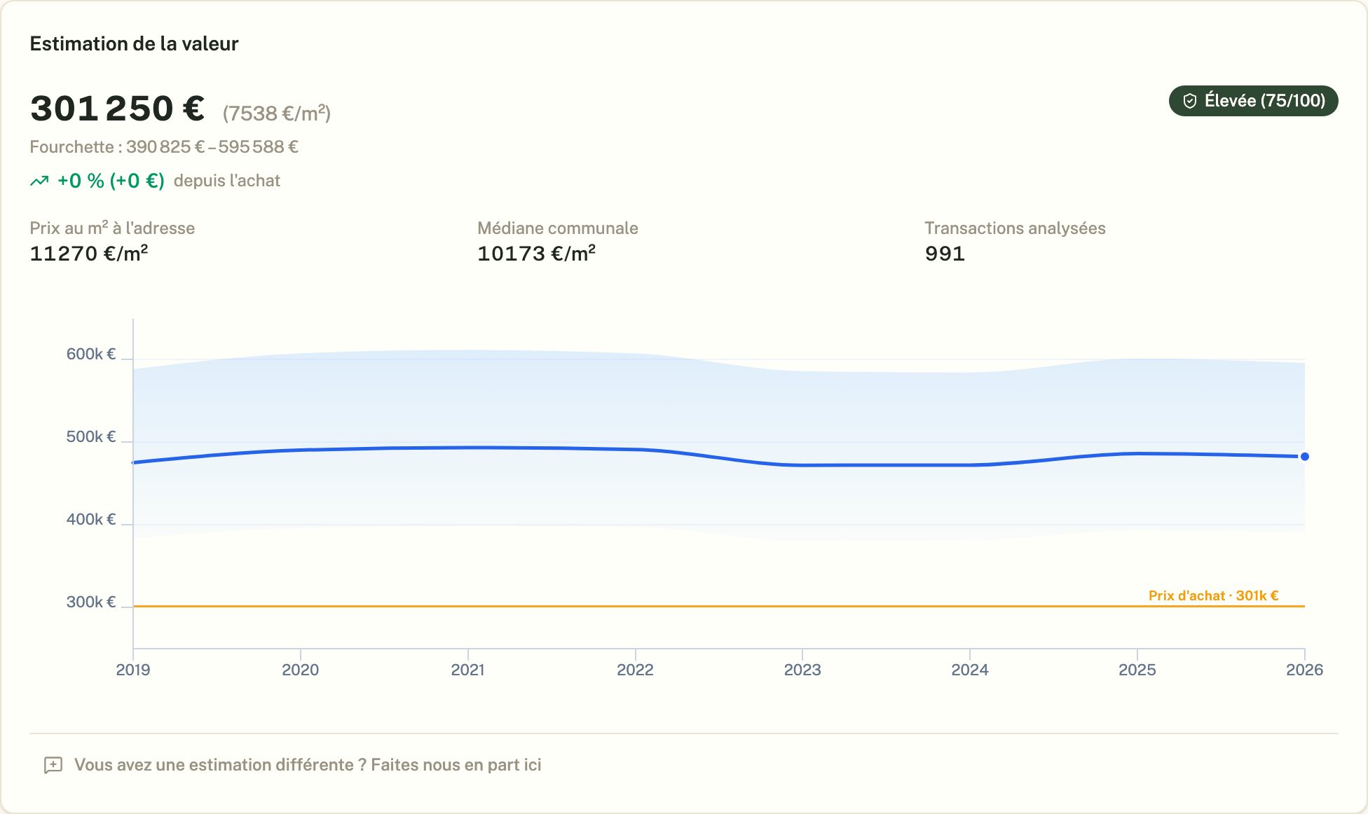 Graphique d'évolution de la valeur estimée d'un bien année par année, avec fourchette et prix d'achat